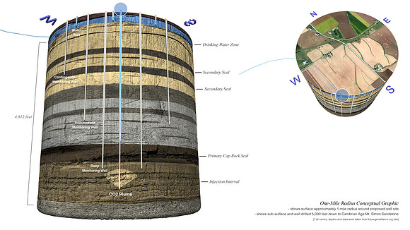 Future Gen Alliance (D.O.E)-Carbon Capture